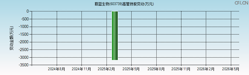 蔚蓝生物(603739)高管持股变动图 蔚蓝生物(603739)高管持股变动图