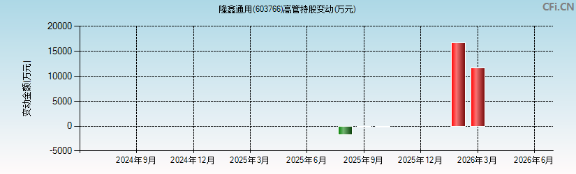 隆鑫通用(603766)高管持股变动图 隆鑫通用(603766)高管持股变动图