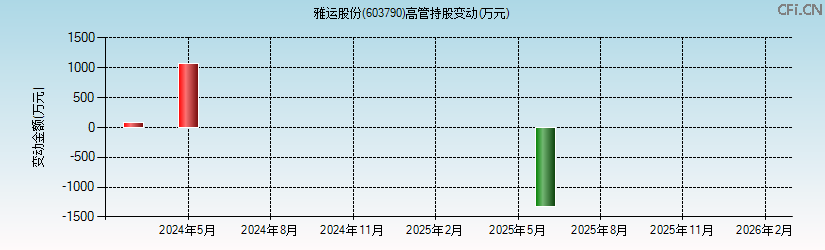 雅运股份(603790)高管持股变动图 雅运股份(603790)高管持股变动图