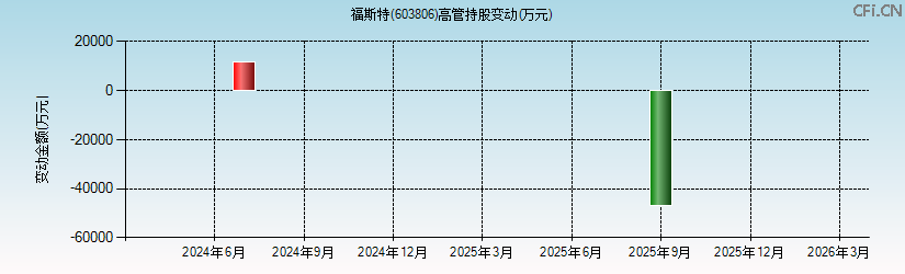 福斯特(603806)高管持股变动图 福斯特(603806)高管持股变动图