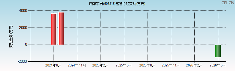 顾家家居(603816)高管持股变动图 顾家家居(603816)高管持股变动图