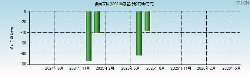 曲美家居(603818)高管持股变动图 曲美家居(603818)高管持股变动图