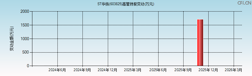 ST华扬(603825)高管持股变动图 ST华扬(603825)高管持股变动图