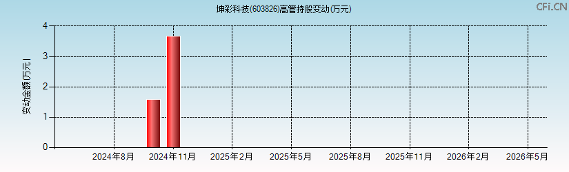 坤彩科技(603826)高管持股变动图 坤彩科技(603826)高管持股变动图