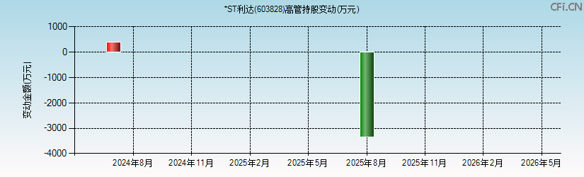 *ST利达(603828)高管持股变动图 *ST利达(603828)高管持股变动图