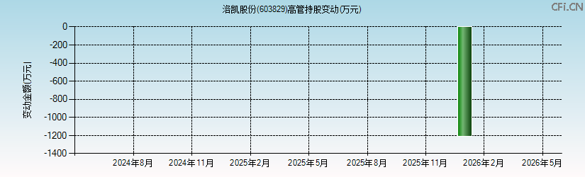 洛凯股份(603829)高管持股变动图 洛凯股份(603829)高管持股变动图