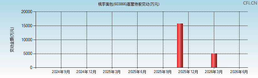 桃李面包(603866)高管持股变动图 桃李面包(603866)高管持股变动图