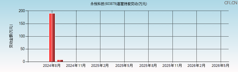 永悦科技(603879)高管持股变动图 永悦科技(603879)高管持股变动图