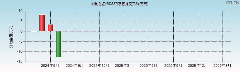城地香江(603887)高管持股变动图 城地香江(603887)高管持股变动图