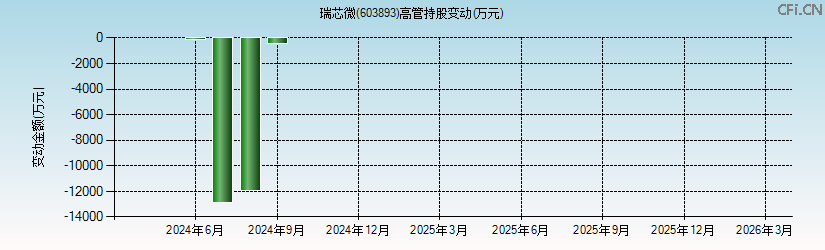 瑞芯微(603893)高管持股变动图 瑞芯微(603893)高管持股变动图