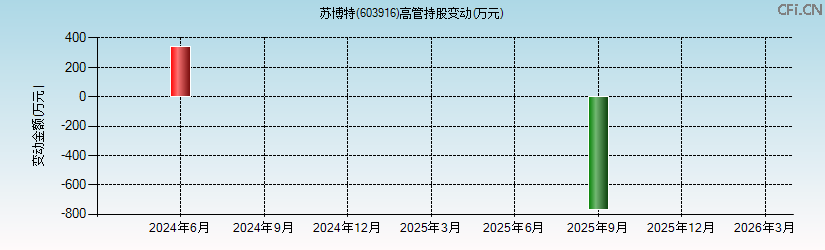 苏博特(603916)高管持股变动图 苏博特(603916)高管持股变动图