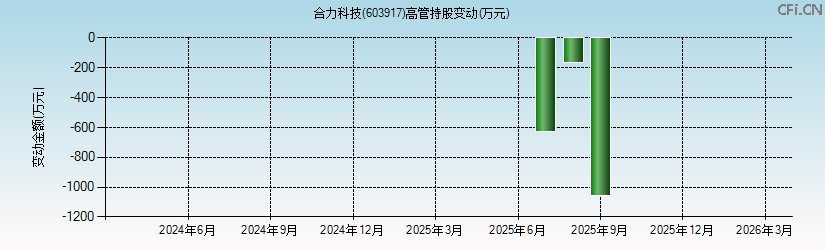 合力科技(603917)高管持股变动图 合力科技(603917)高管持股变动图