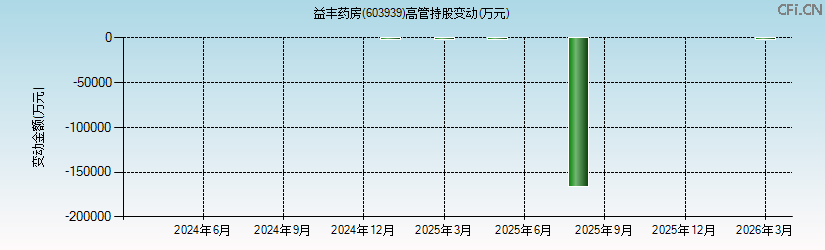 益丰药房(603939)高管持股变动图 益丰药房(603939)高管持股变动图