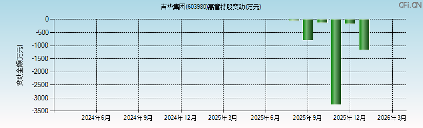 吉华集团(603980)高管持股变动图 吉华集团(603980)高管持股变动图