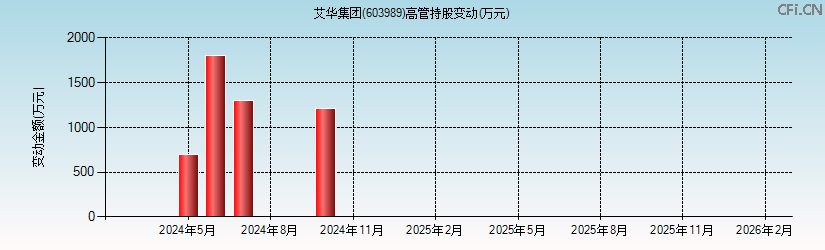 艾华集团(603989)高管持股变动图 艾华集团(603989)高管持股变动图