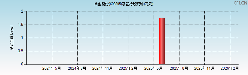 甬金股份(603995)高管持股变动图 甬金股份(603995)高管持股变动图