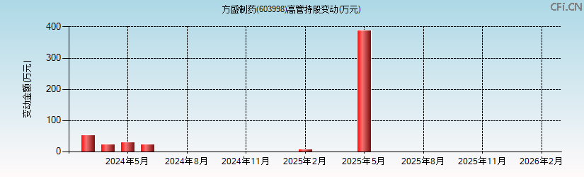 方盛制药(603998)高管持股变动图 方盛制药(603998)高管持股变动图
