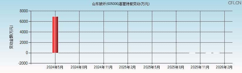 山东玻纤(605006)高管持股变动图 山东玻纤(605006)高管持股变动图