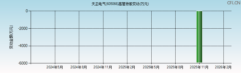 天正电气(605066)高管持股变动图 天正电气(605066)高管持股变动图