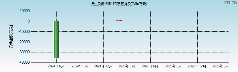 德业股份(605117)高管持股变动图 德业股份(605117)高管持股变动图