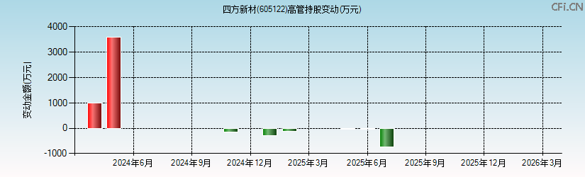 四方新材(605122)高管持股变动图 四方新材(605122)高管持股变动图