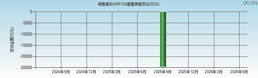 嵘泰股份(605133)高管持股变动图 嵘泰股份(605133)高管持股变动图
