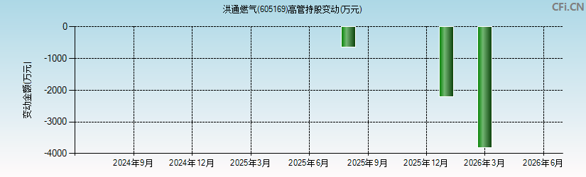 洪通燃气(605169)高管持股变动图 洪通燃气(605169)高管持股变动图