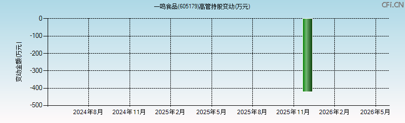 一鸣食品(605179)高管持股变动图 一鸣食品(605179)高管持股变动图
