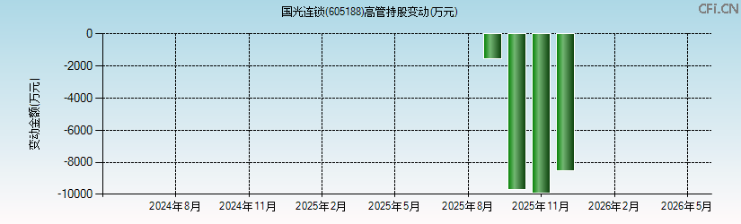国光连锁(605188)高管持股变动图 国光连锁(605188)高管持股变动图