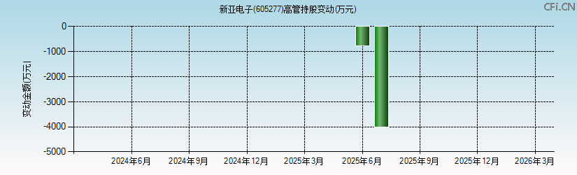 新亚电子(605277)高管持股变动图 新亚电子(605277)高管持股变动图