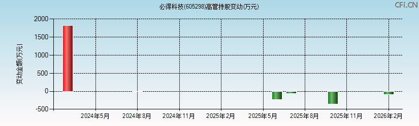 必得科技(605298)高管持股变动图 必得科技(605298)高管持股变动图