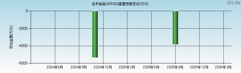 佳禾食品(605300)高管持股变动图 佳禾食品(605300)高管持股变动图