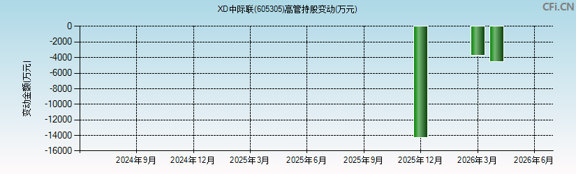 中际联合(605305)高管持股变动图 中际联合(605305)高管持股变动图