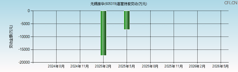 无锡振华(605319)高管持股变动图 无锡振华(605319)高管持股变动图