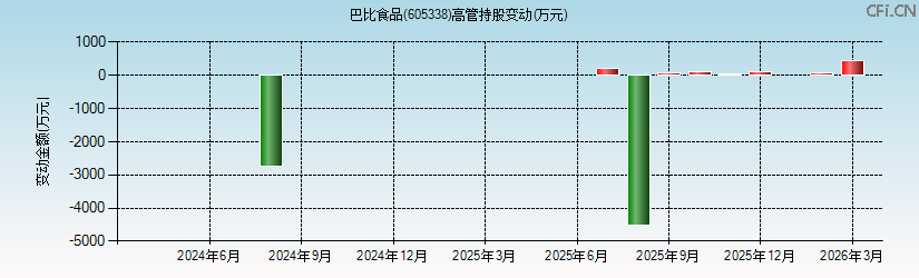 巴比食品(605338)高管持股变动图 巴比食品(605338)高管持股变动图