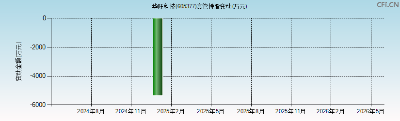华旺科技(605377)高管持股变动图 华旺科技(605377)高管持股变动图
