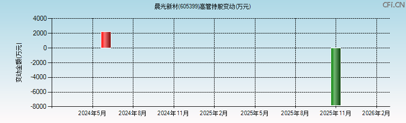 晨光新材(605399)高管持股变动图 晨光新材(605399)高管持股变动图