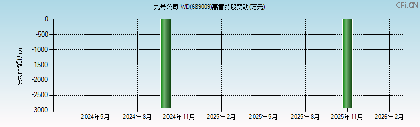 九号公司-WD(689009)高管持股变动图 九号公司-WD(689009)高管持股变动图