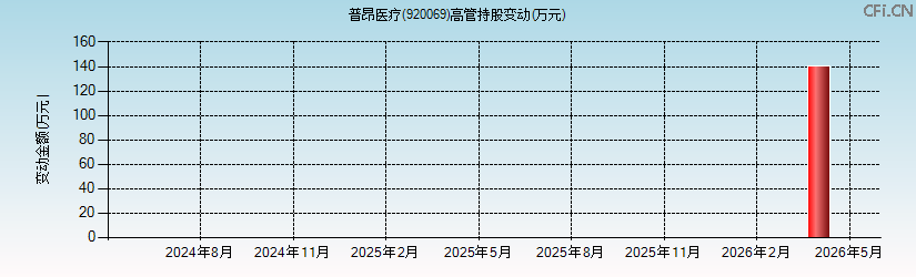 普昂医疗(920069)高管持股变动图 普昂医疗(920069)高管持股变动图