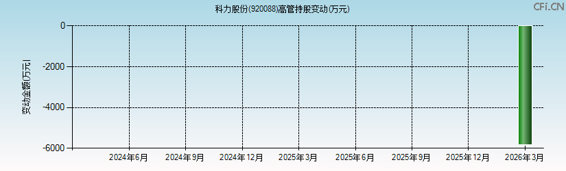 科力股份(920088)高管持股变动图 科力股份(920088)高管持股变动图