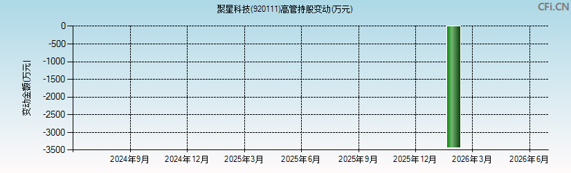 聚星科技(920111)高管持股变动图 聚星科技(920111)高管持股变动图