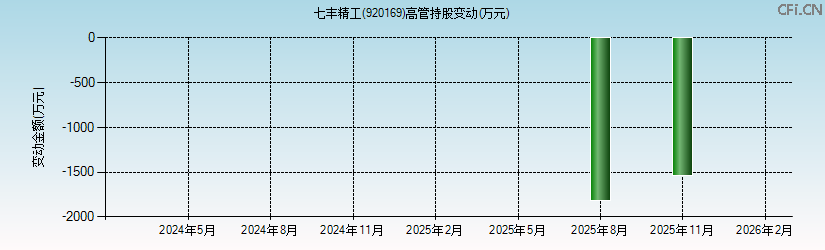 七丰精工(920169)高管持股变动图 七丰精工(920169)高管持股变动图