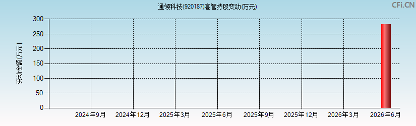 通领科技(920187)高管持股变动图 通领科技(920187)高管持股变动图