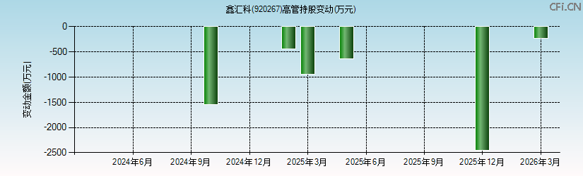 鑫汇科(920267)高管持股变动图 鑫汇科(920267)高管持股变动图