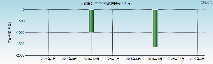 邦德股份(920271)高管持股变动图 邦德股份(920271)高管持股变动图