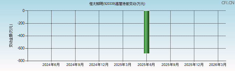 恒太照明(920339)高管持股变动图 恒太照明(920339)高管持股变动图