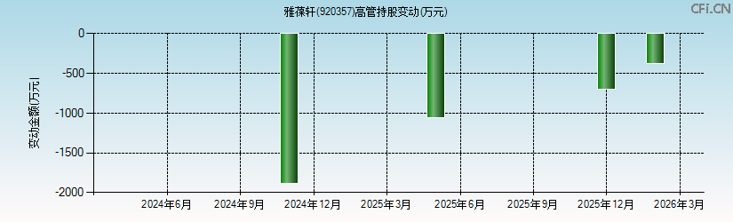 雅葆轩(920357)高管持股变动图 雅葆轩(920357)高管持股变动图