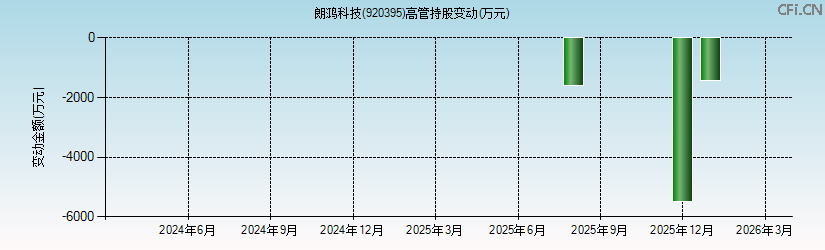朗鸿科技(920395)高管持股变动图 朗鸿科技(920395)高管持股变动图