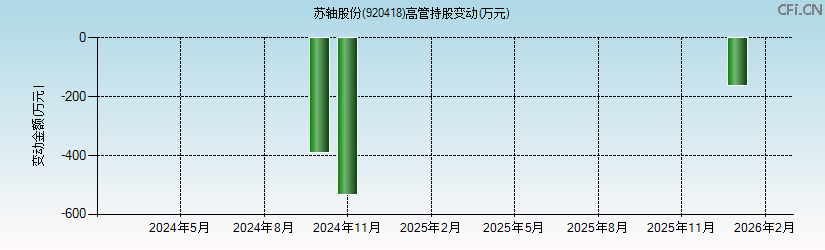 苏轴股份(920418)高管持股变动图 苏轴股份(920418)高管持股变动图