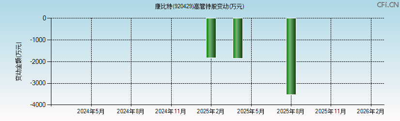 康比特(920429)高管持股变动图 康比特(920429)高管持股变动图